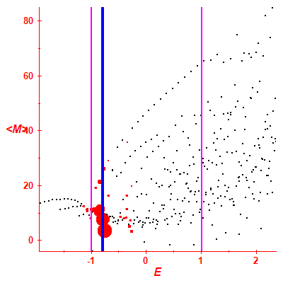 Peres lattice <M>